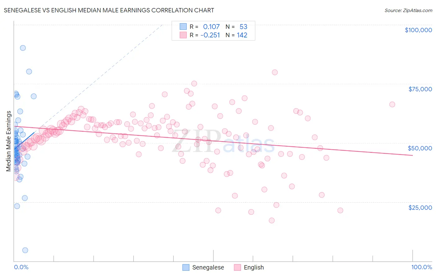 Senegalese vs English Median Male Earnings