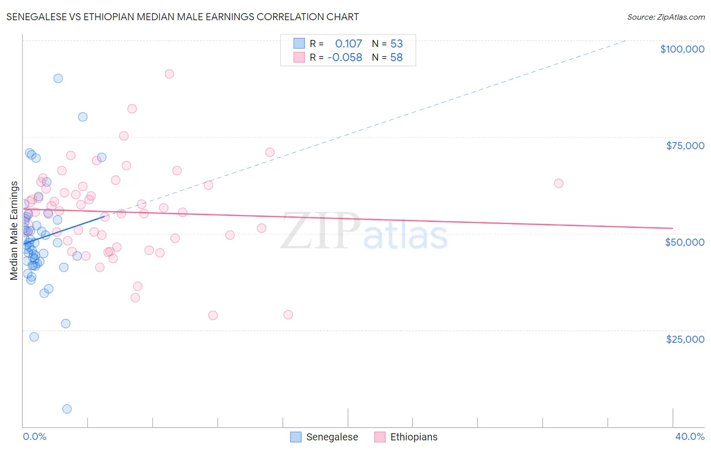 Senegalese vs Ethiopian Median Male Earnings