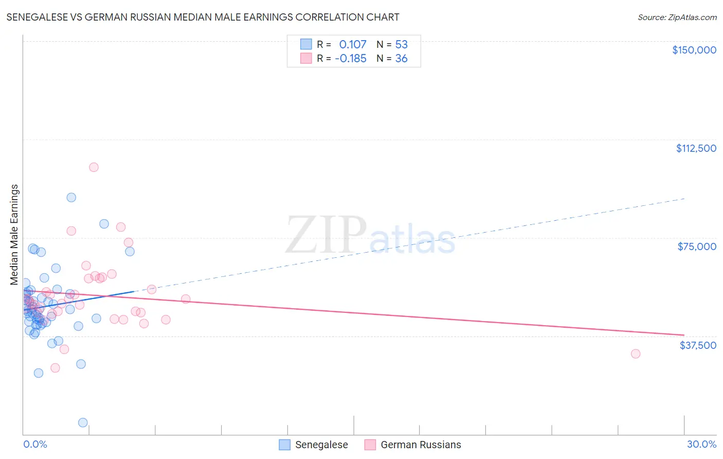 Senegalese vs German Russian Median Male Earnings