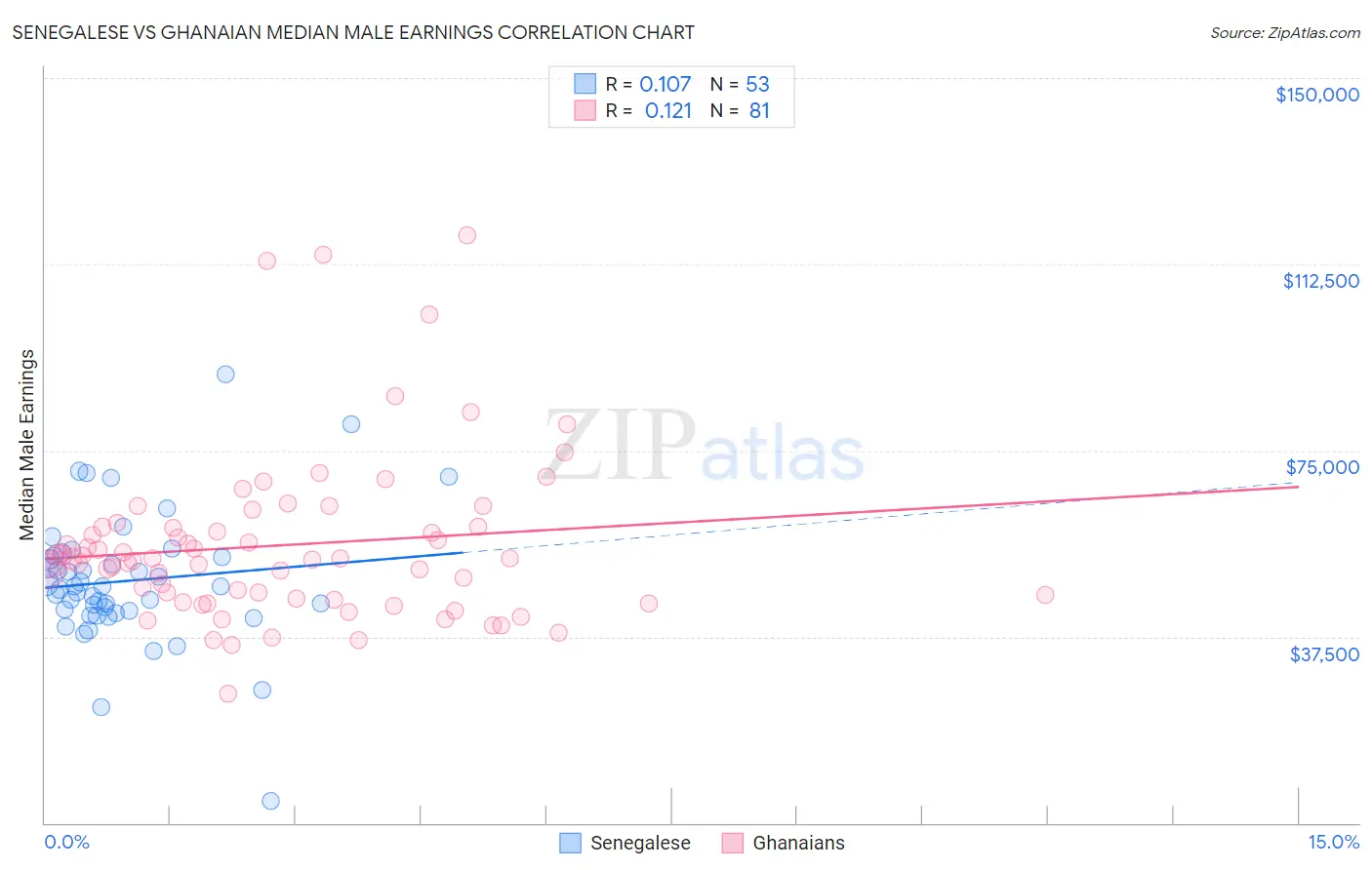 Senegalese vs Ghanaian Median Male Earnings