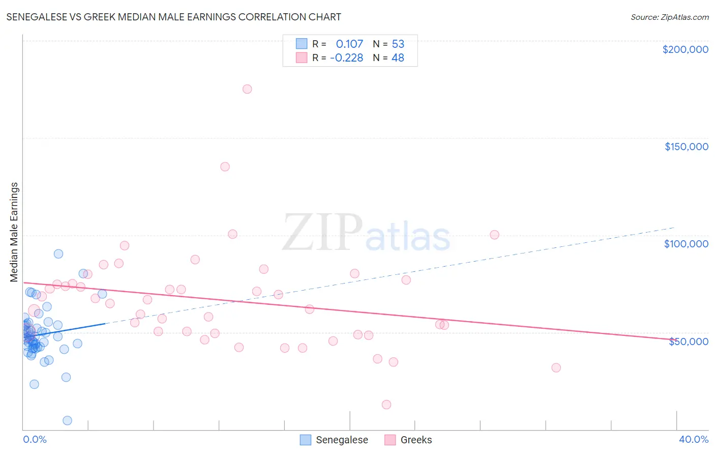 Senegalese vs Greek Median Male Earnings