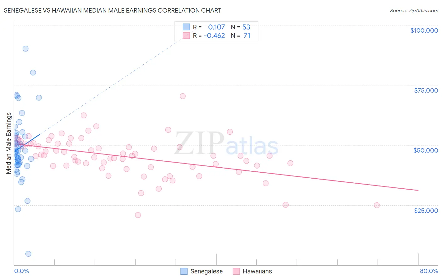 Senegalese vs Hawaiian Median Male Earnings