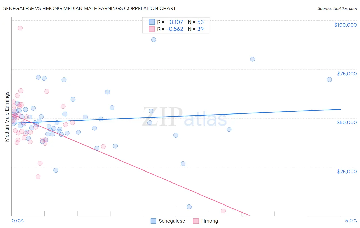 Senegalese vs Hmong Median Male Earnings