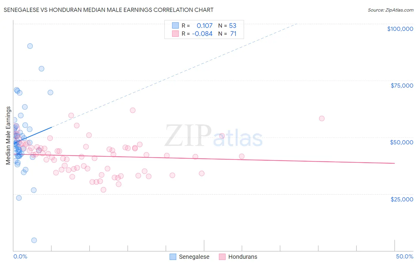 Senegalese vs Honduran Median Male Earnings