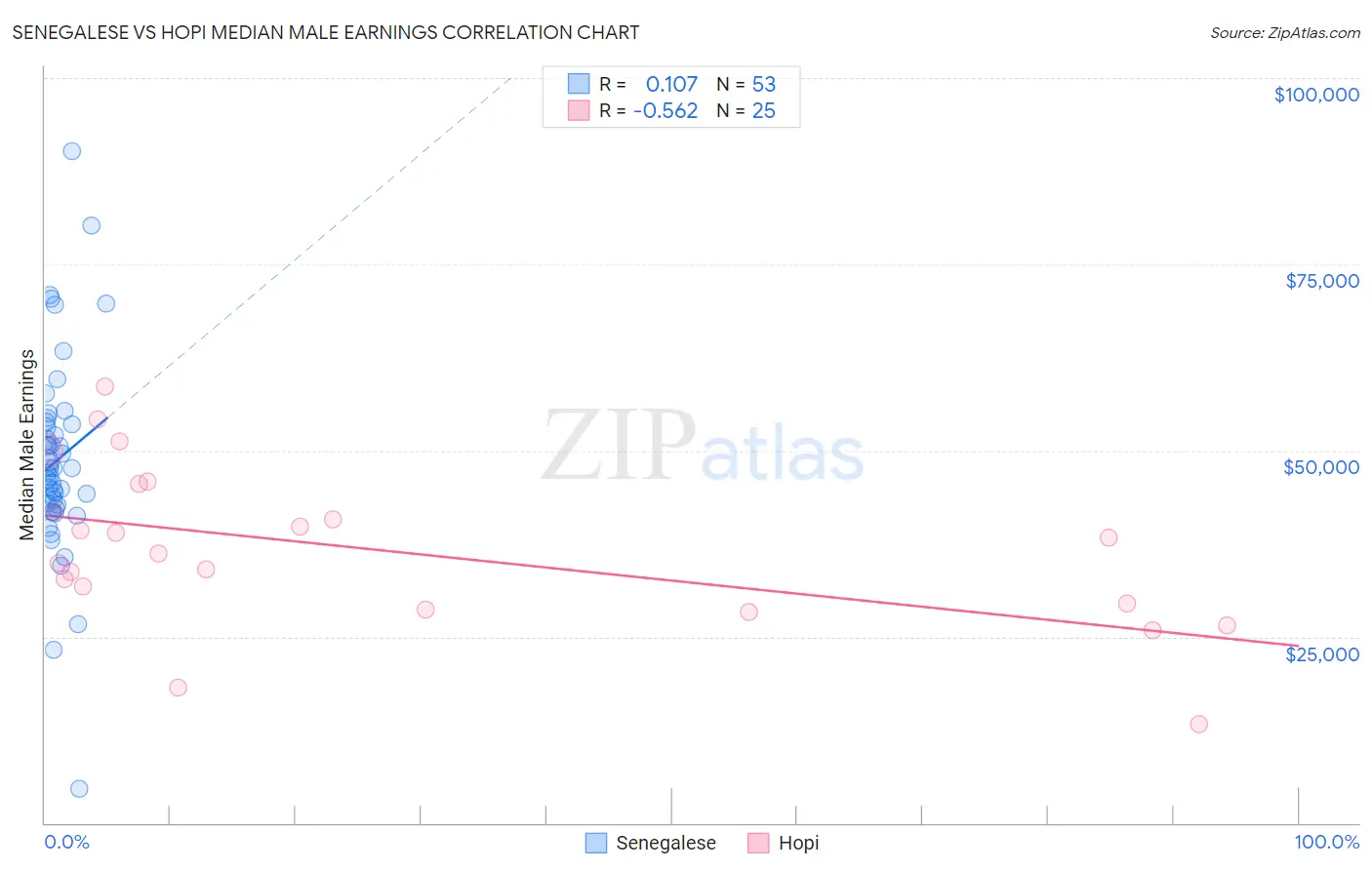 Senegalese vs Hopi Median Male Earnings