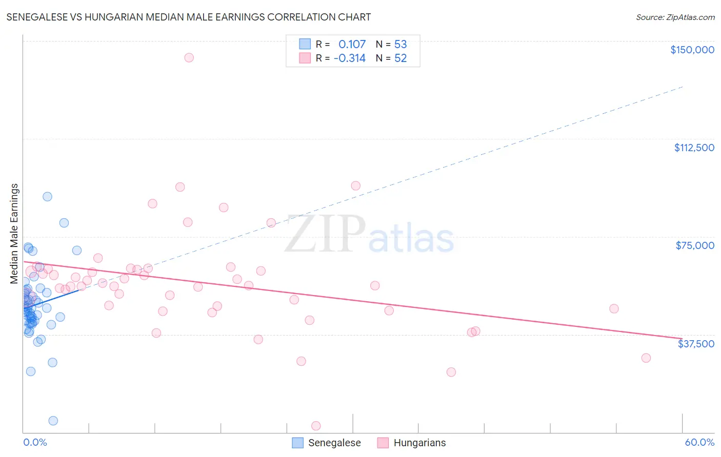 Senegalese vs Hungarian Median Male Earnings