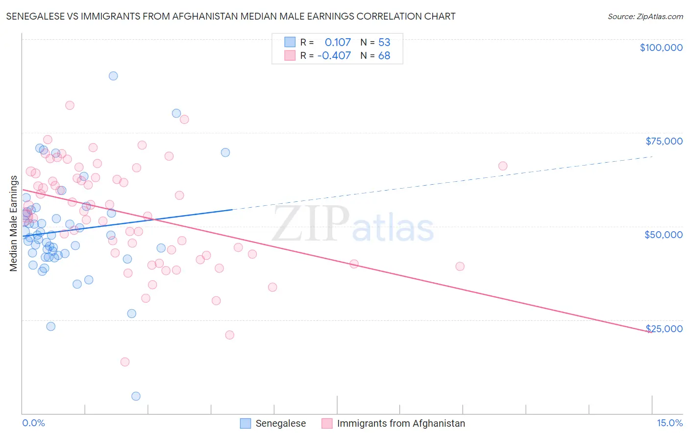 Senegalese vs Immigrants from Afghanistan Median Male Earnings