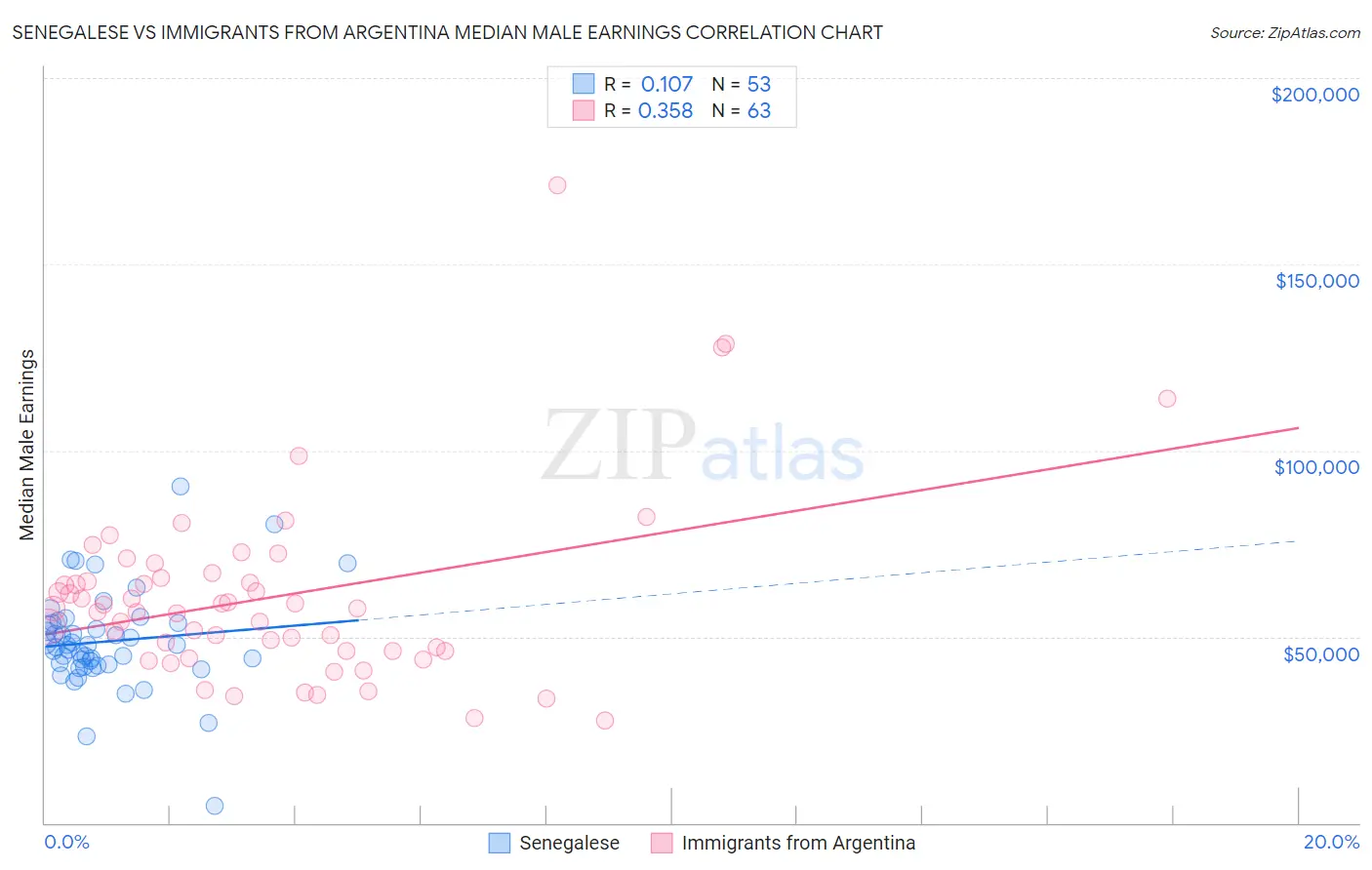 Senegalese vs Immigrants from Argentina Median Male Earnings