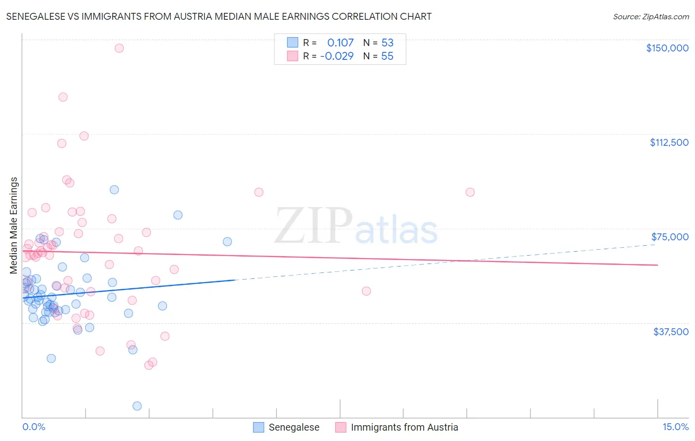 Senegalese vs Immigrants from Austria Median Male Earnings