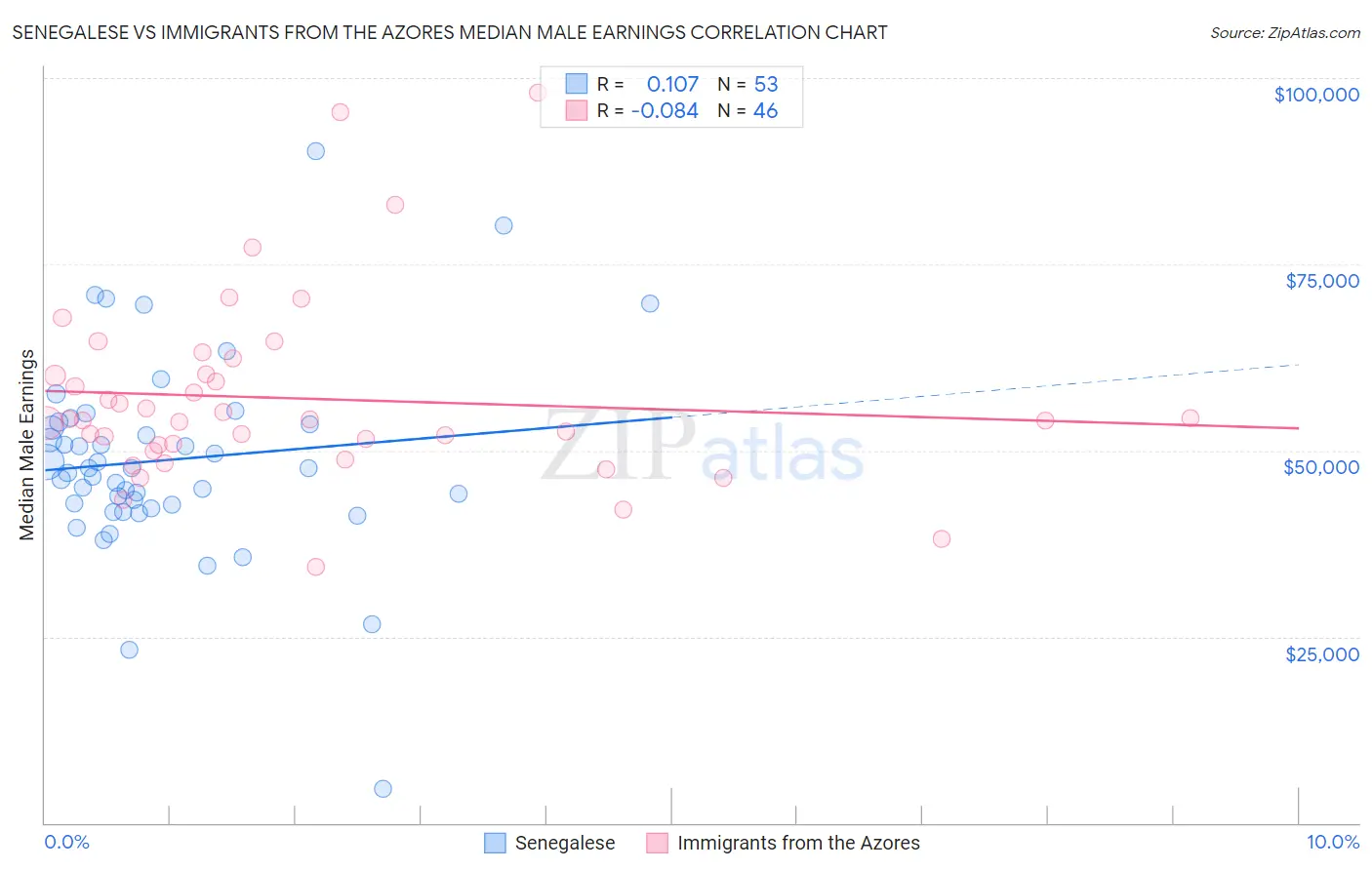 Senegalese vs Immigrants from the Azores Median Male Earnings