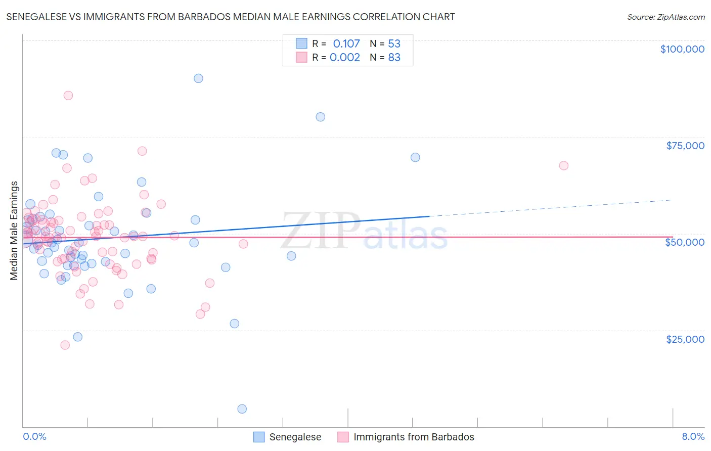 Senegalese vs Immigrants from Barbados Median Male Earnings