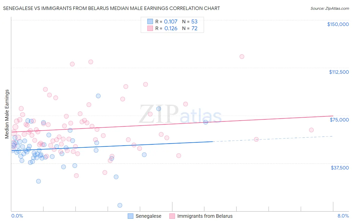 Senegalese vs Immigrants from Belarus Median Male Earnings