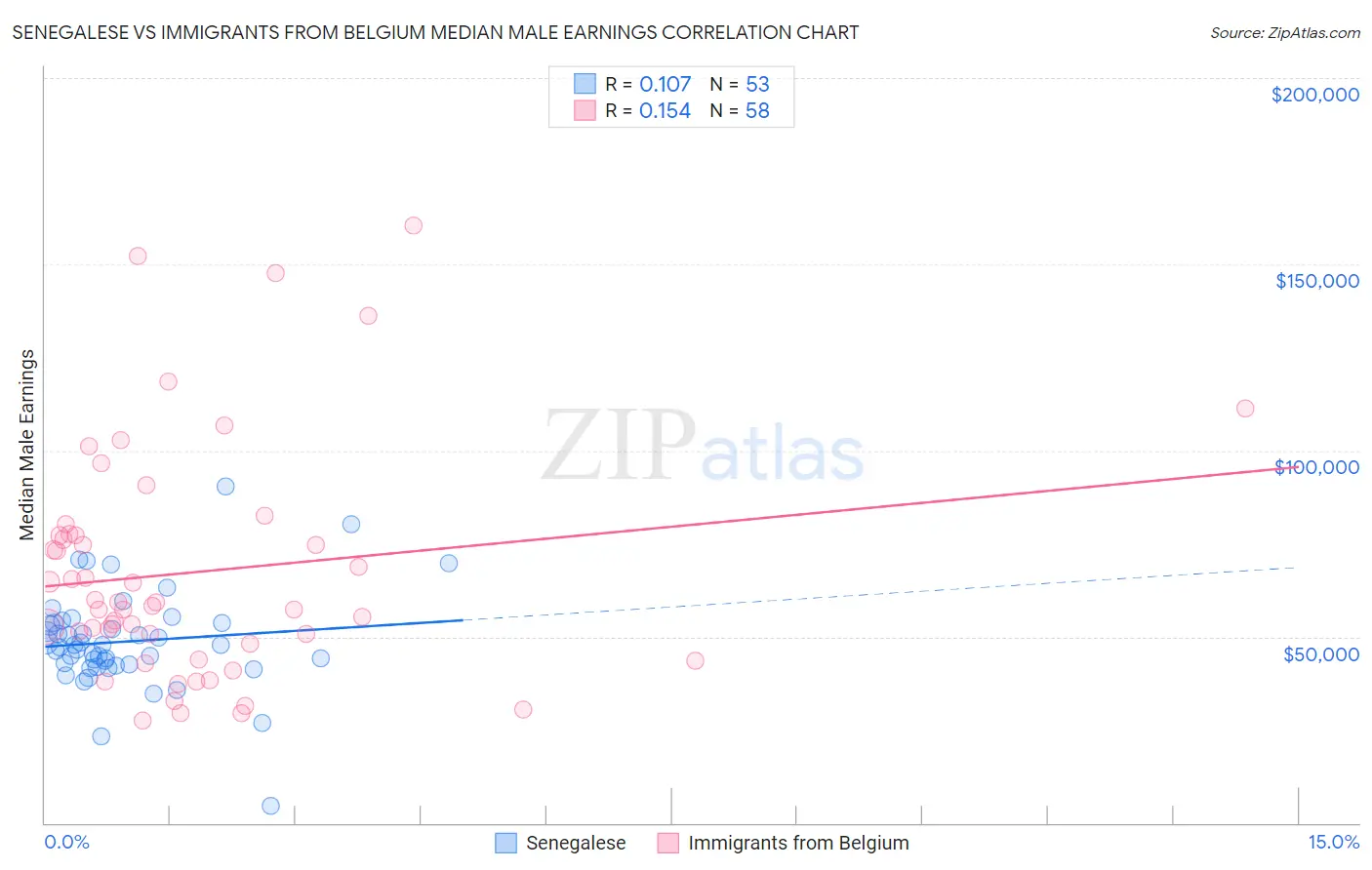 Senegalese vs Immigrants from Belgium Median Male Earnings