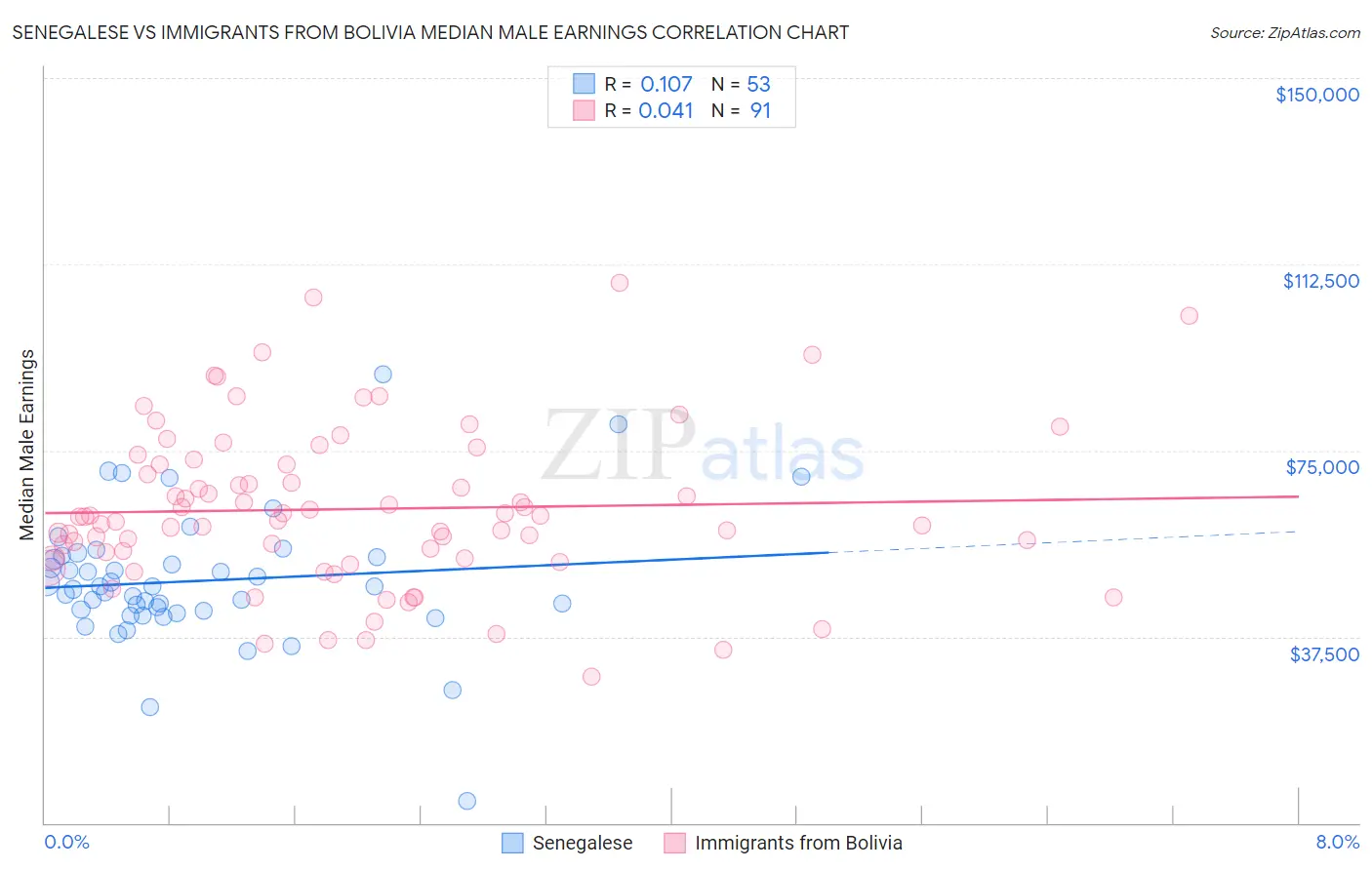 Senegalese vs Immigrants from Bolivia Median Male Earnings