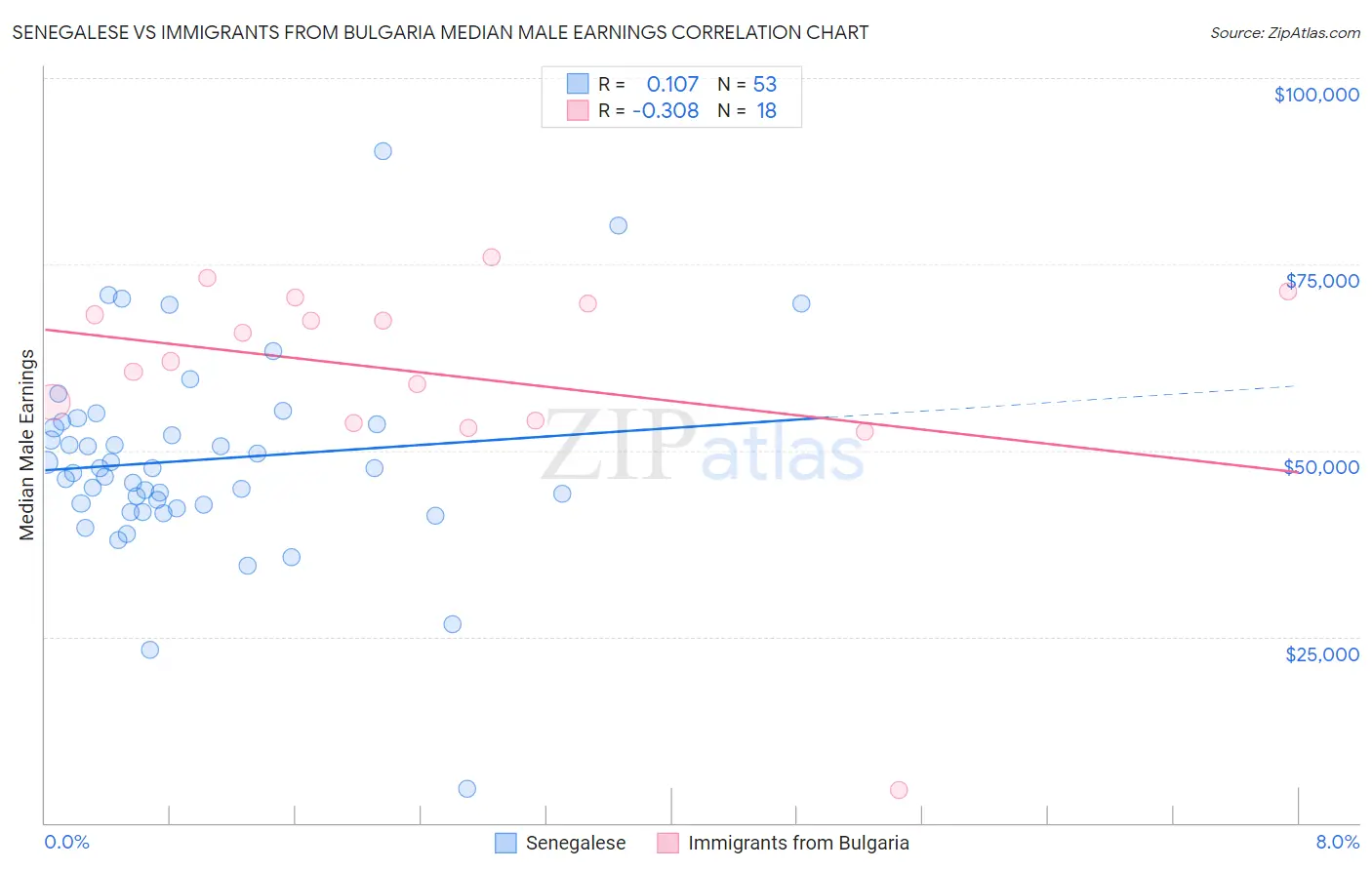 Senegalese vs Immigrants from Bulgaria Median Male Earnings