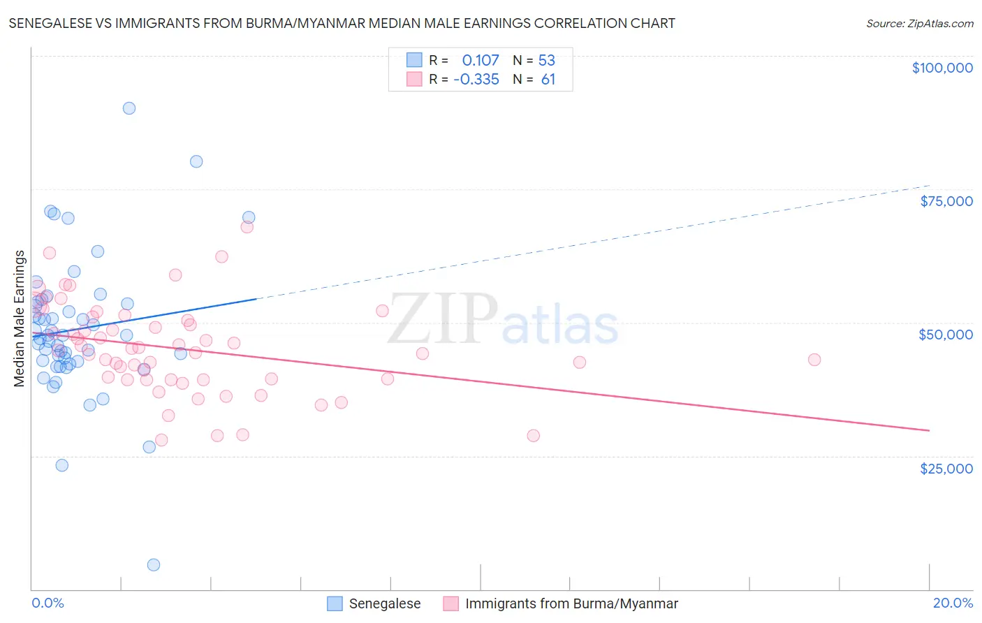 Senegalese vs Immigrants from Burma/Myanmar Median Male Earnings