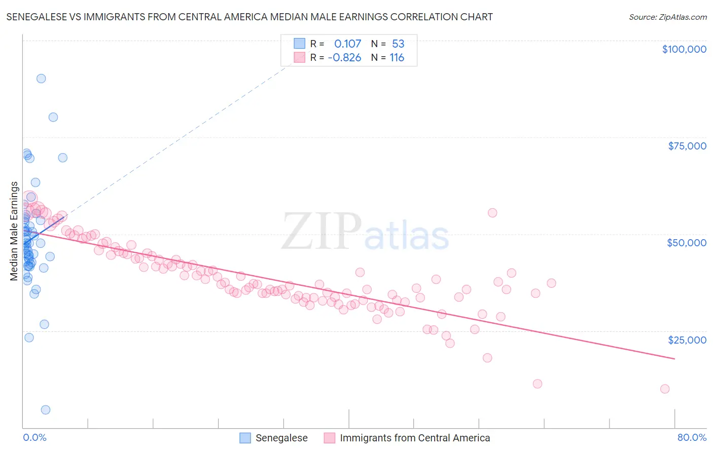 Senegalese vs Immigrants from Central America Median Male Earnings