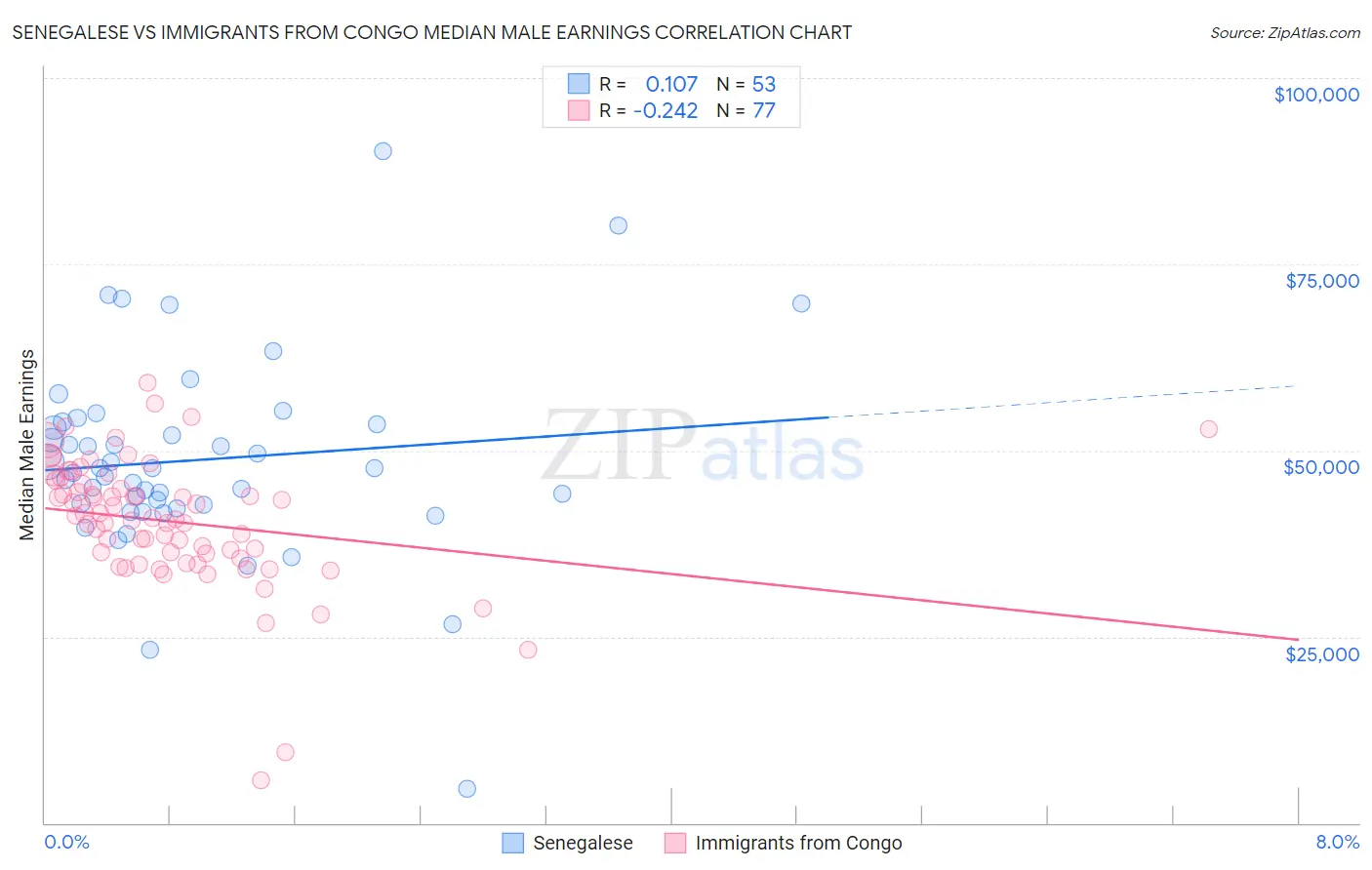 Senegalese vs Immigrants from Congo Median Male Earnings