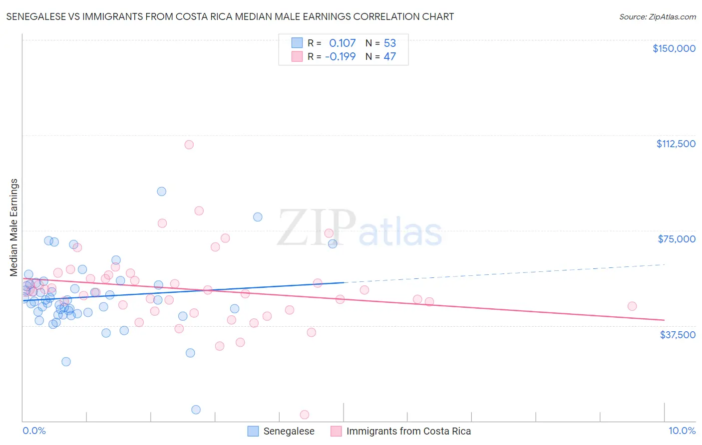 Senegalese vs Immigrants from Costa Rica Median Male Earnings