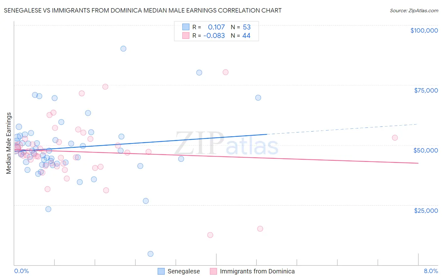 Senegalese vs Immigrants from Dominica Median Male Earnings