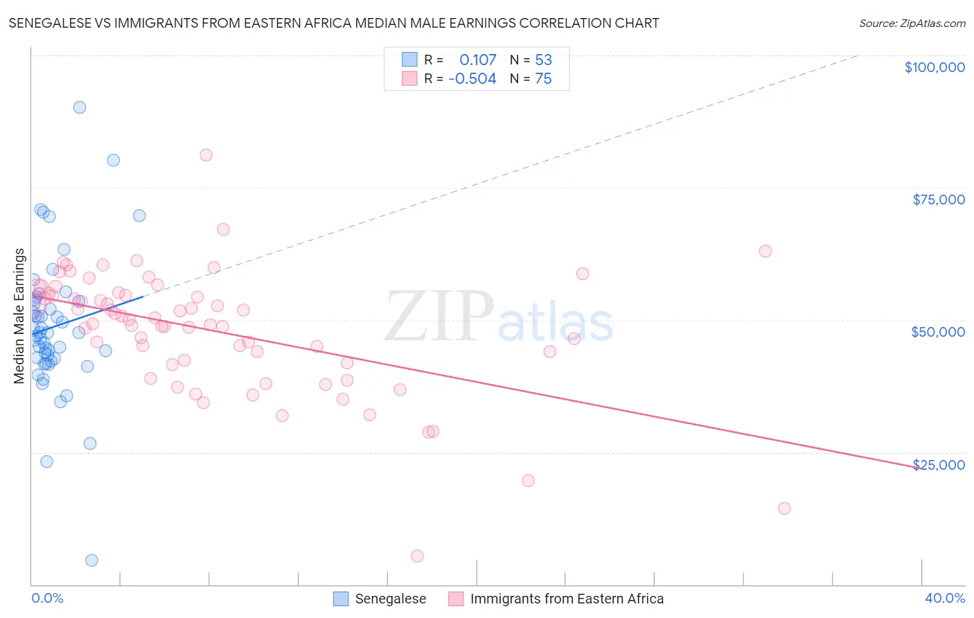 Senegalese vs Immigrants from Eastern Africa Median Male Earnings