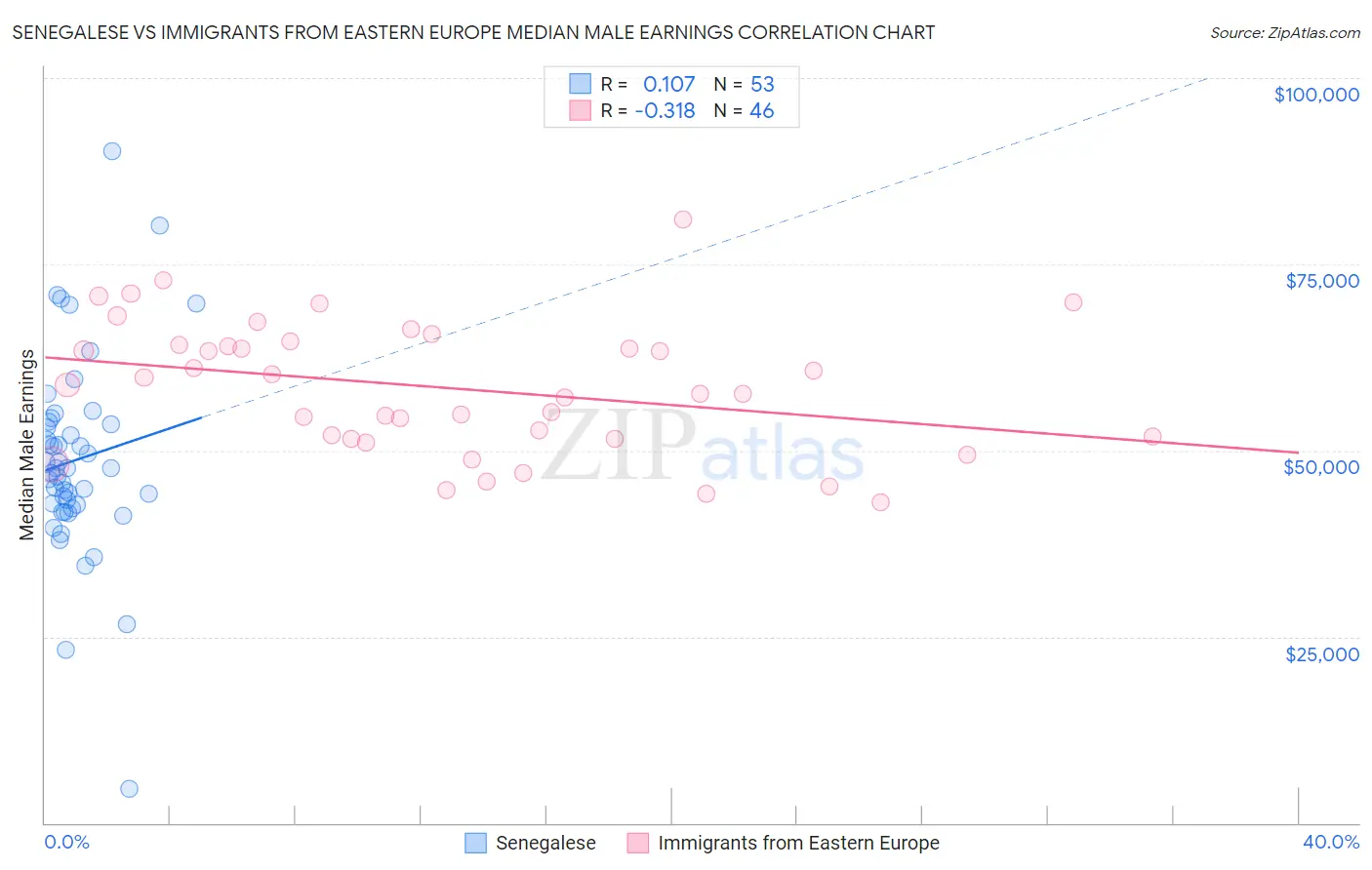 Senegalese vs Immigrants from Eastern Europe Median Male Earnings