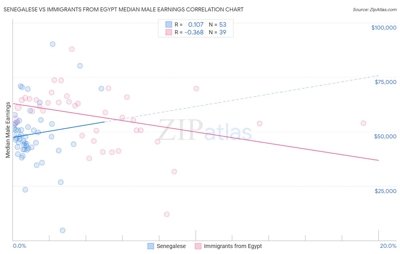 Senegalese vs Immigrants from Egypt Median Male Earnings