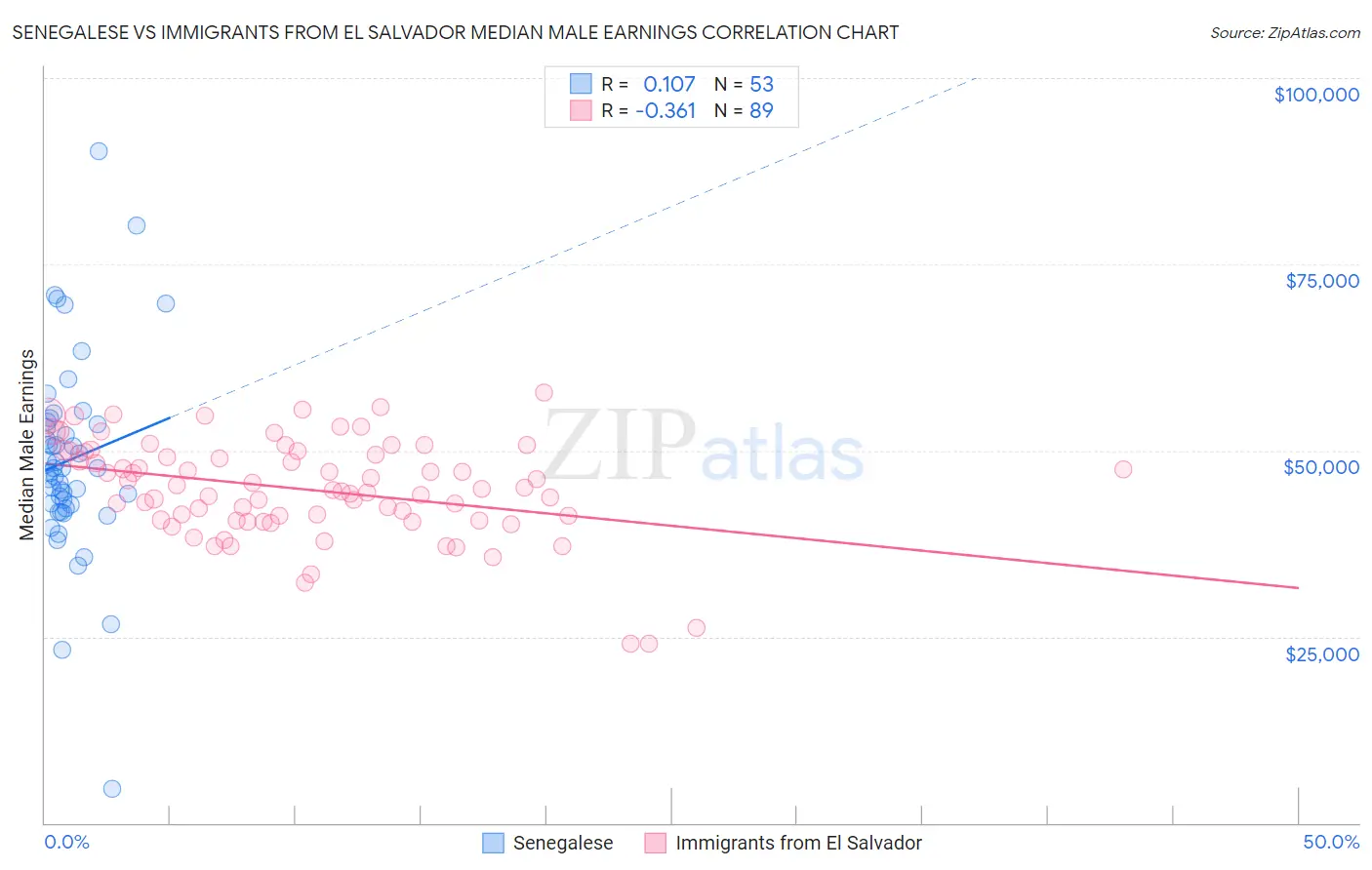 Senegalese vs Immigrants from El Salvador Median Male Earnings