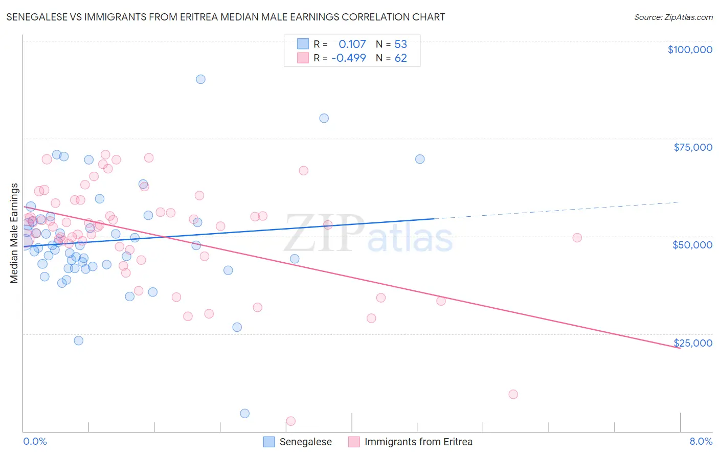 Senegalese vs Immigrants from Eritrea Median Male Earnings