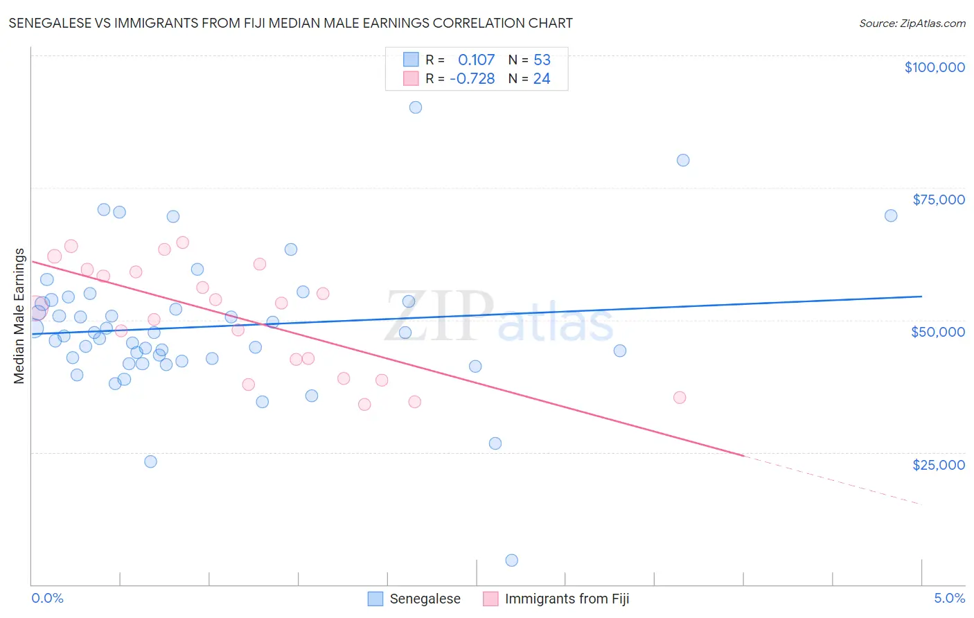 Senegalese vs Immigrants from Fiji Median Male Earnings