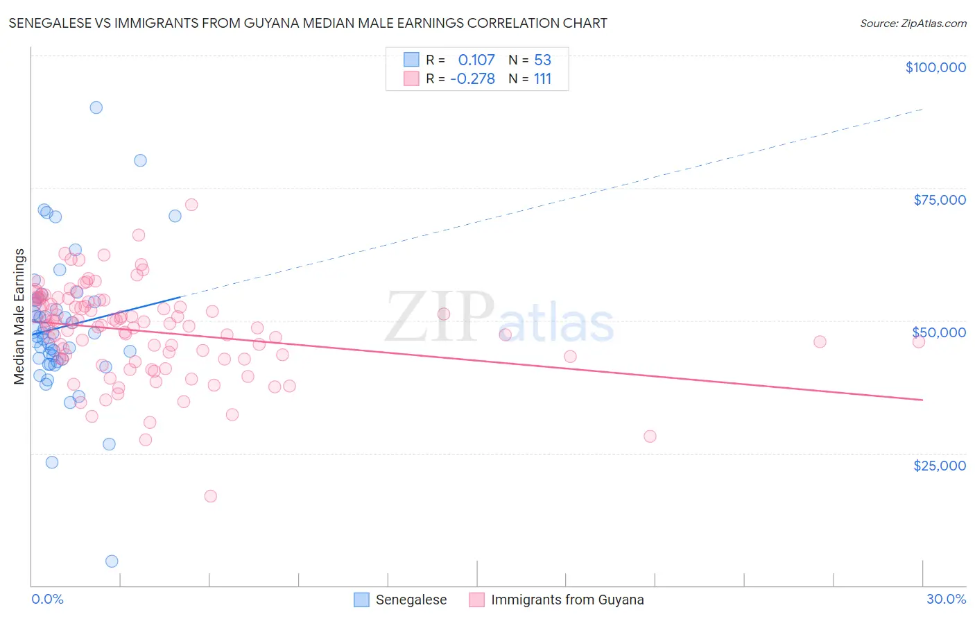 Senegalese vs Immigrants from Guyana Median Male Earnings