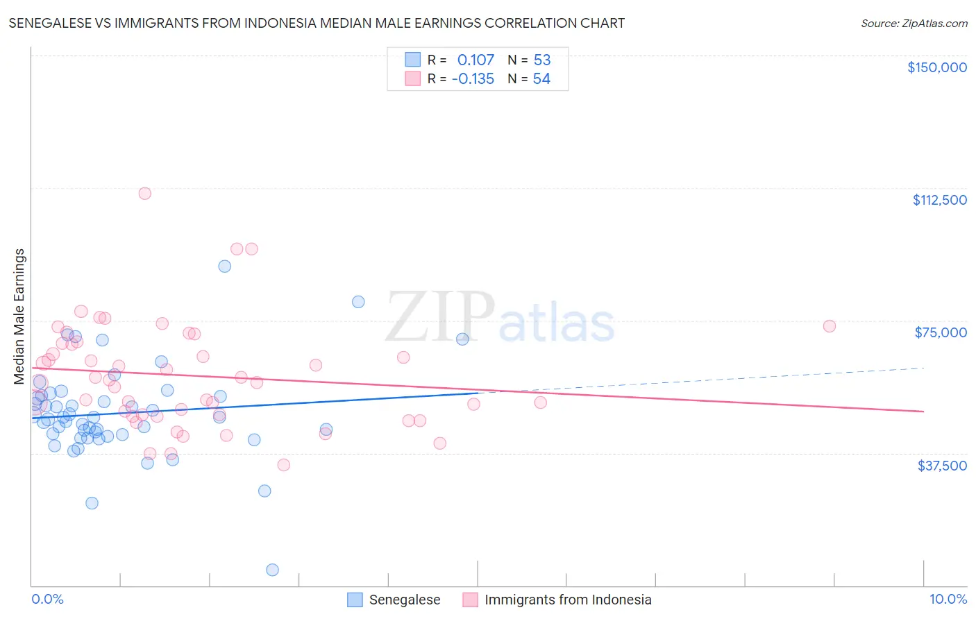 Senegalese vs Immigrants from Indonesia Median Male Earnings