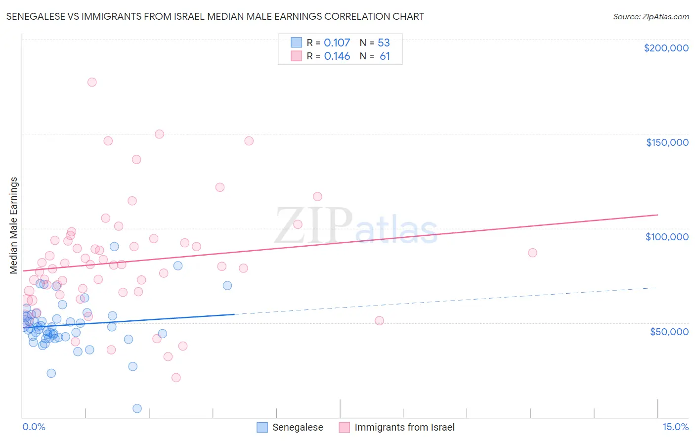 Senegalese vs Immigrants from Israel Median Male Earnings