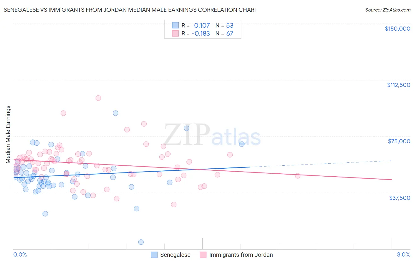 Senegalese vs Immigrants from Jordan Median Male Earnings