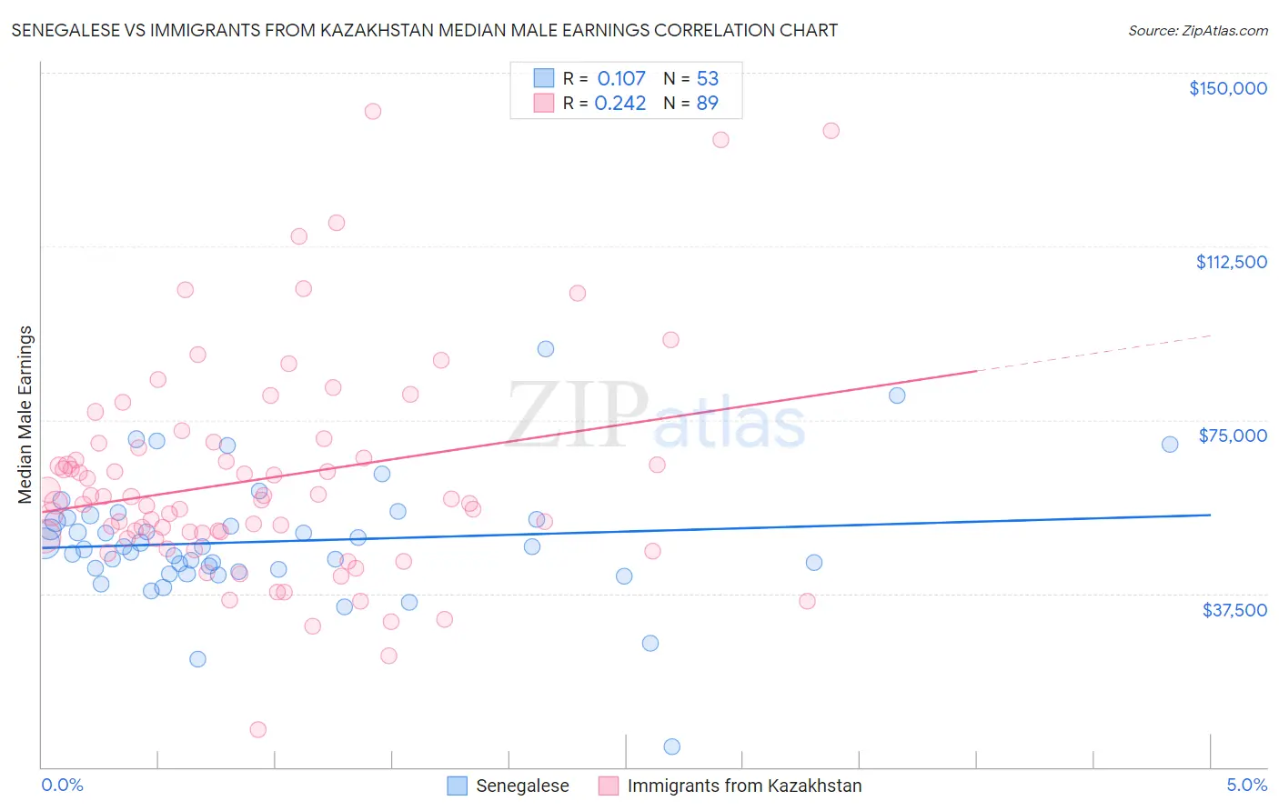 Senegalese vs Immigrants from Kazakhstan Median Male Earnings