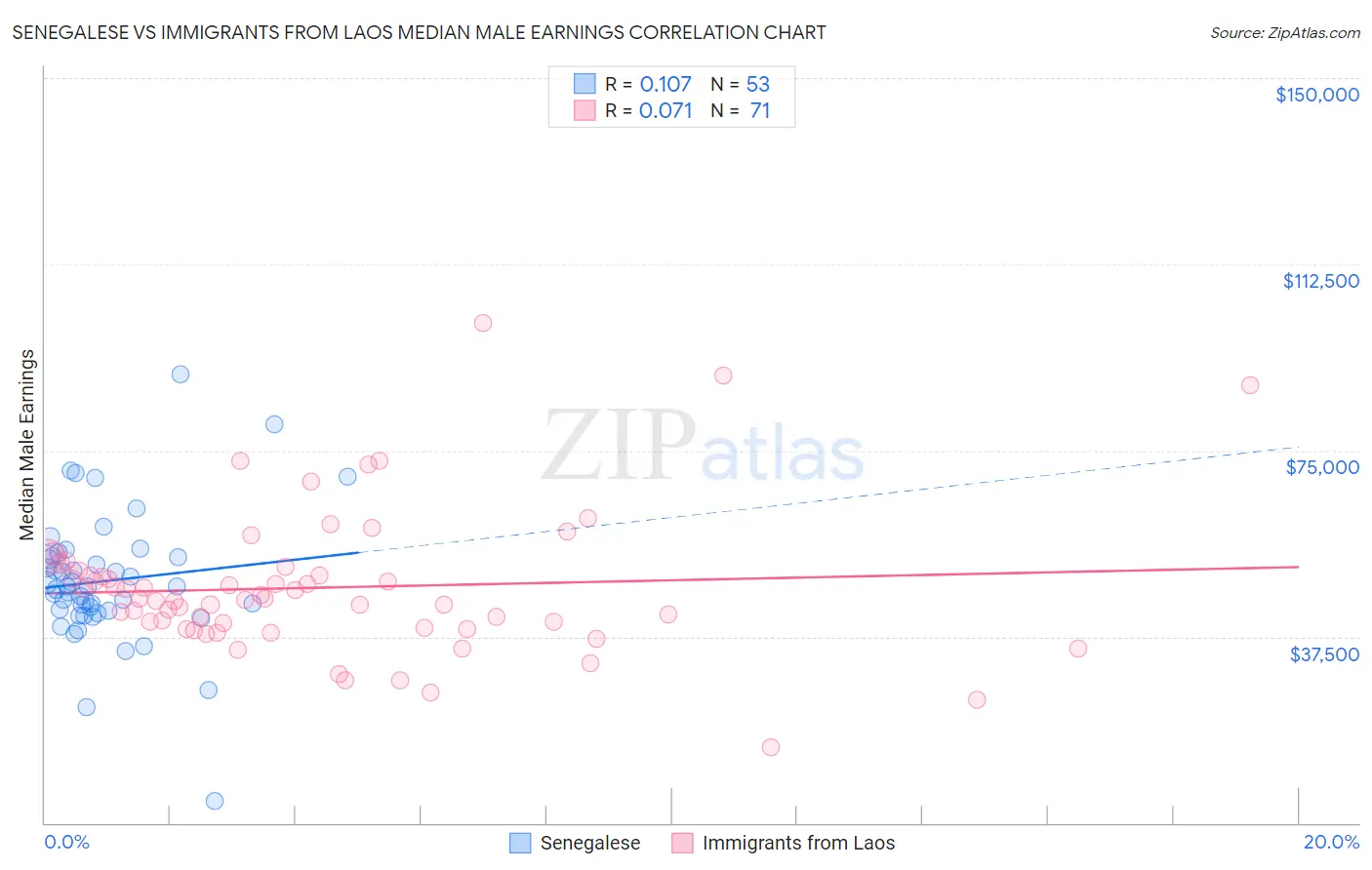 Senegalese vs Immigrants from Laos Median Male Earnings