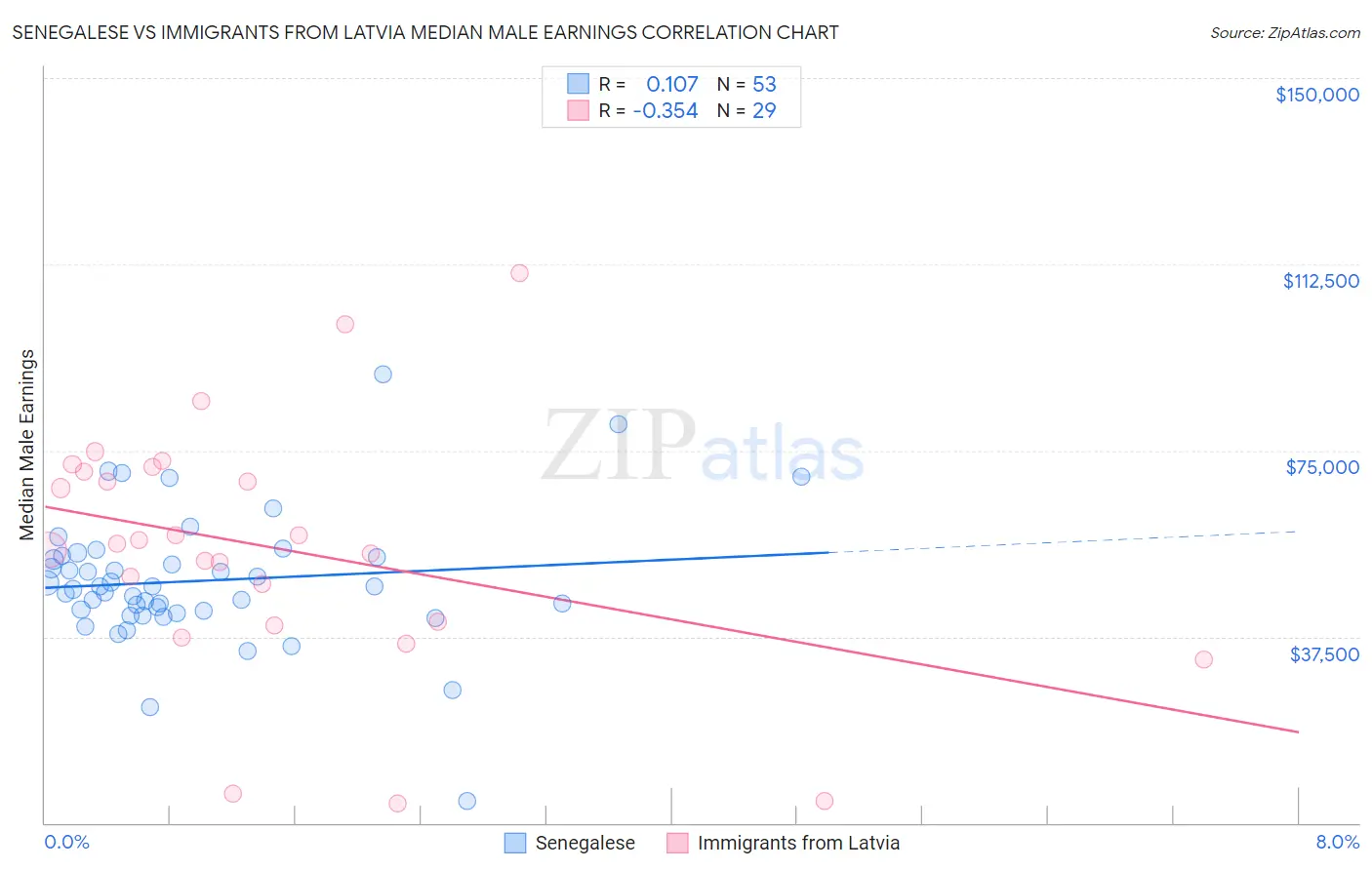 Senegalese vs Immigrants from Latvia Median Male Earnings