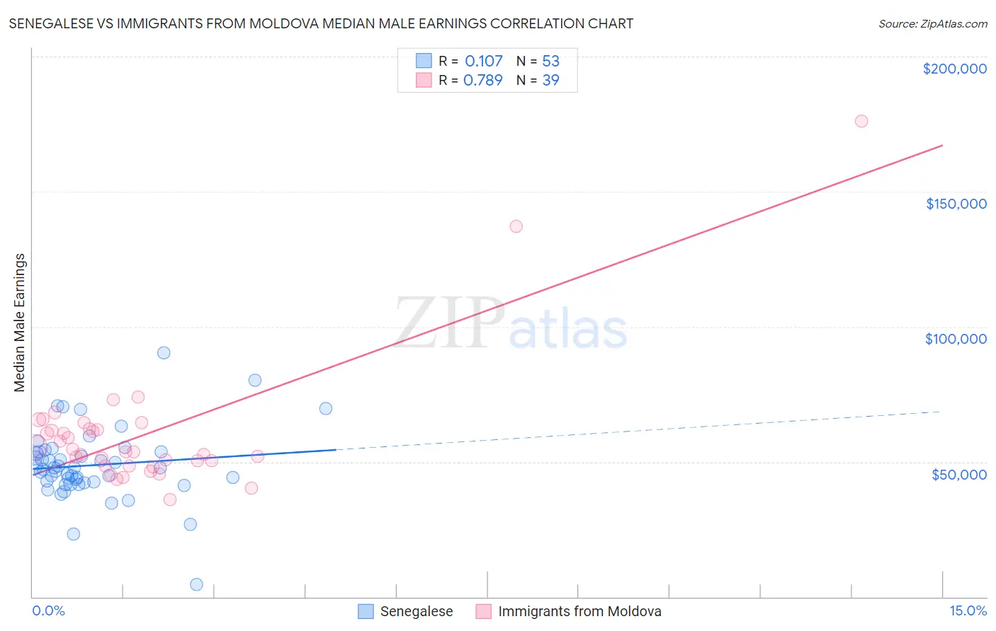 Senegalese vs Immigrants from Moldova Median Male Earnings