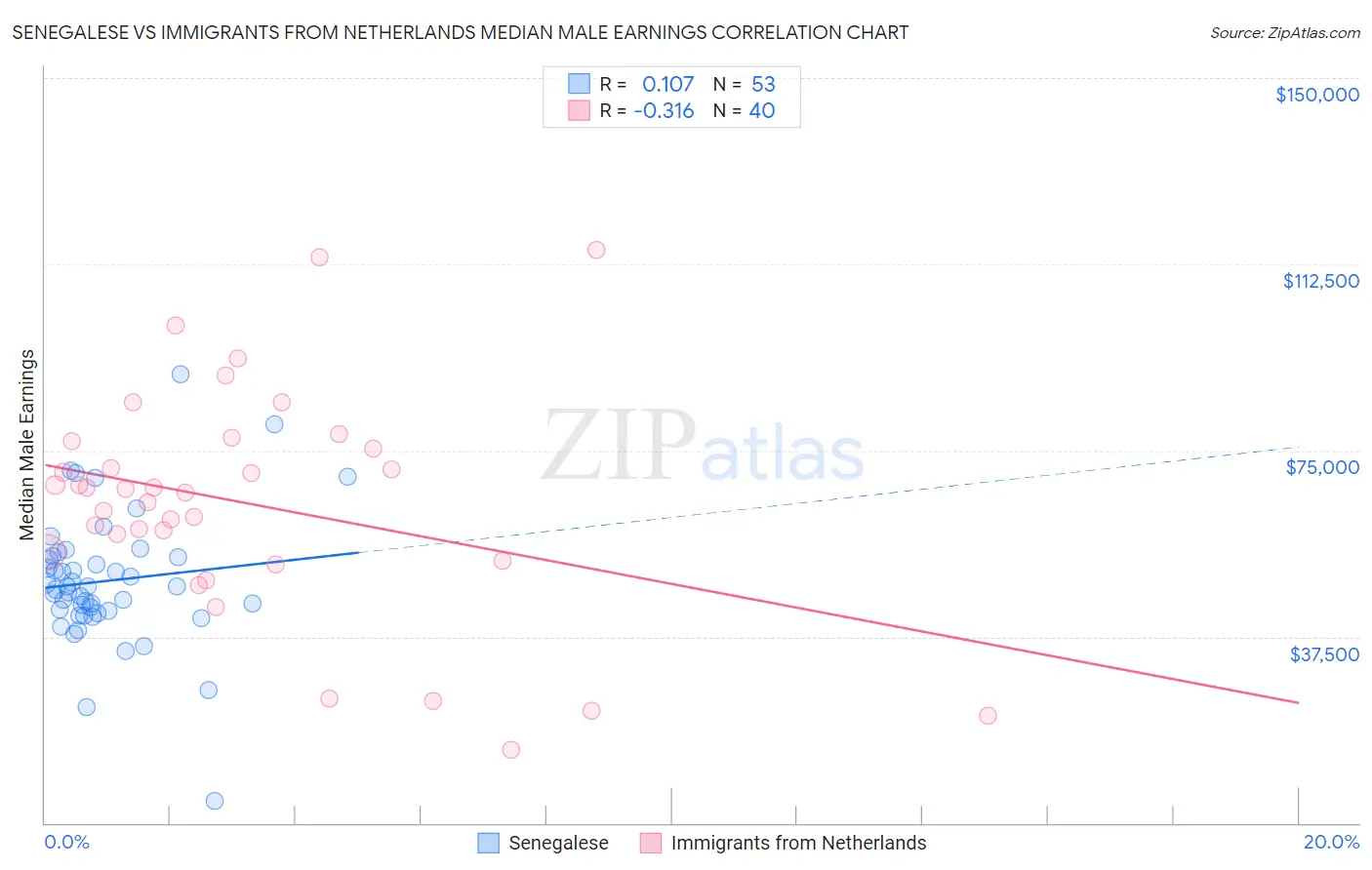 Senegalese vs Immigrants from Netherlands Median Male Earnings