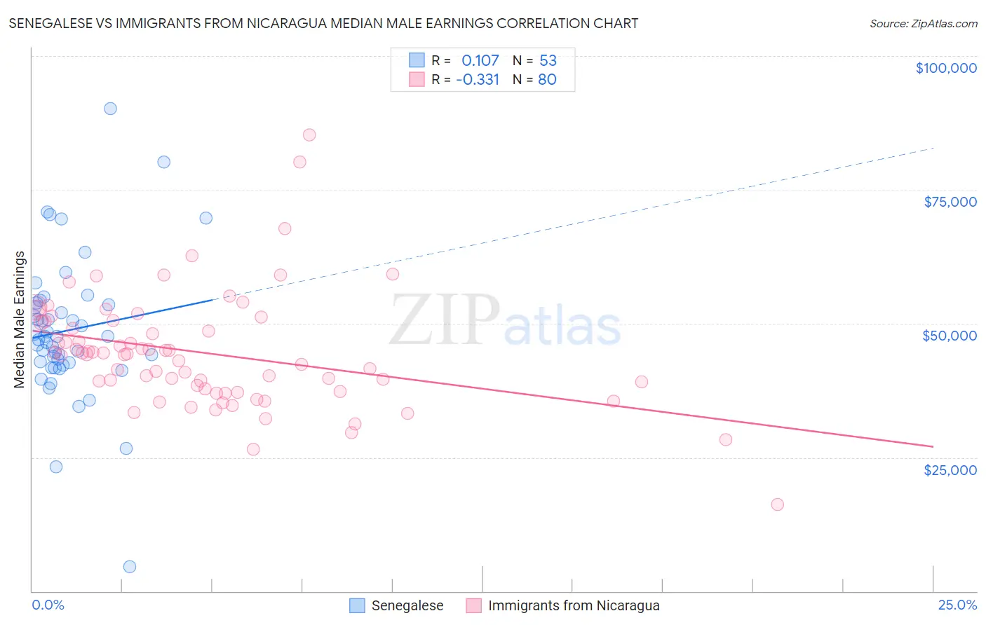 Senegalese vs Immigrants from Nicaragua Median Male Earnings