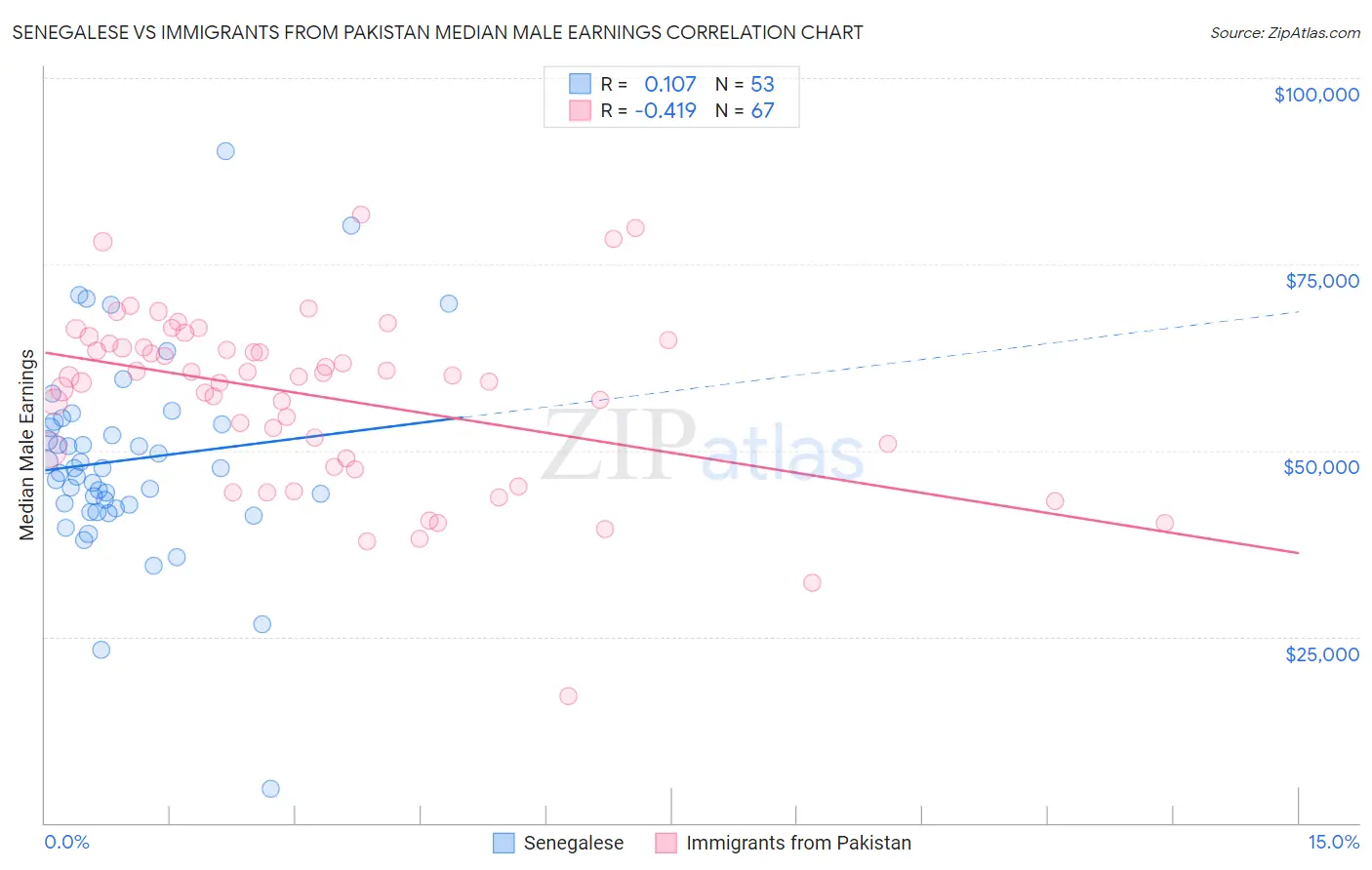 Senegalese vs Immigrants from Pakistan Median Male Earnings