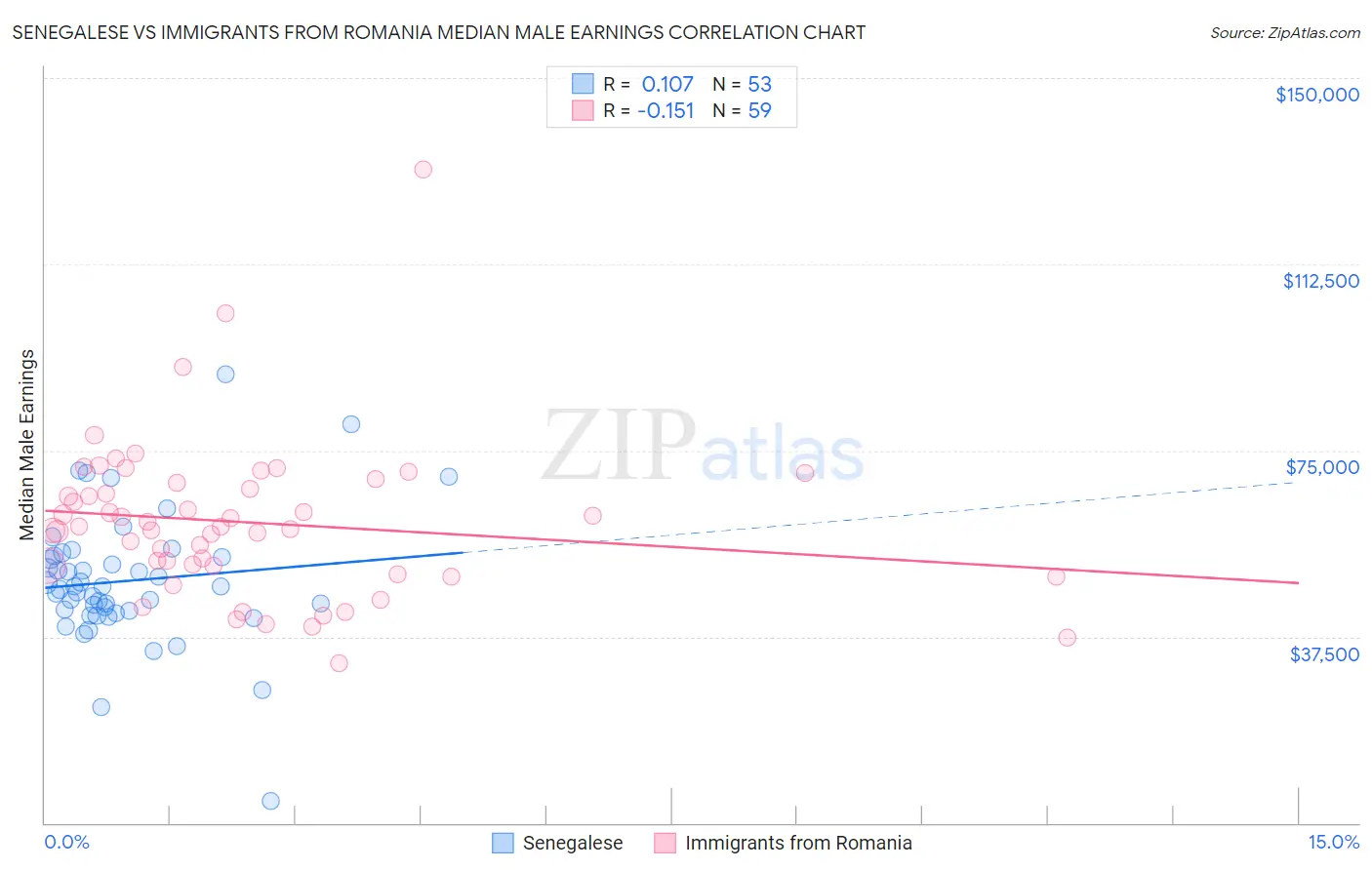 Senegalese vs Immigrants from Romania Median Male Earnings