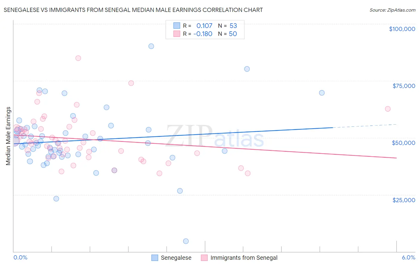 Senegalese vs Immigrants from Senegal Median Male Earnings