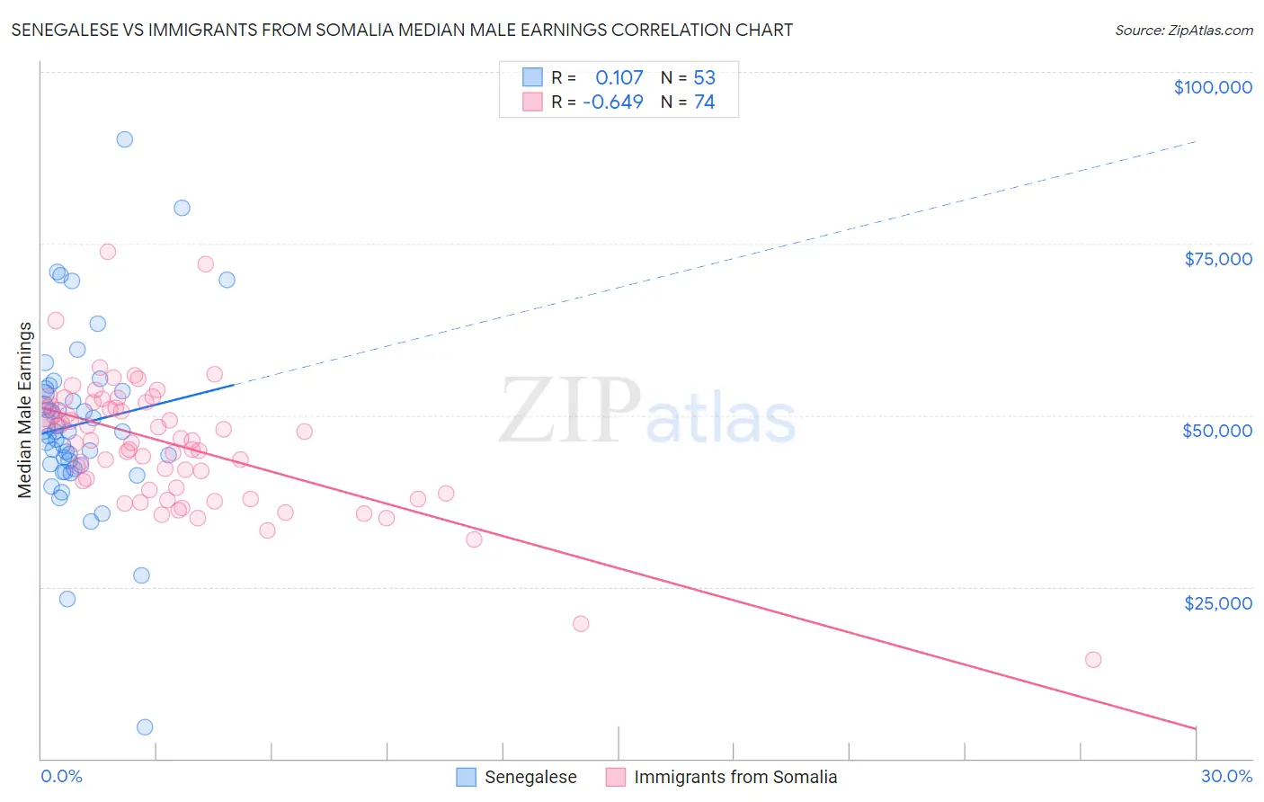 Senegalese vs Immigrants from Somalia Median Male Earnings