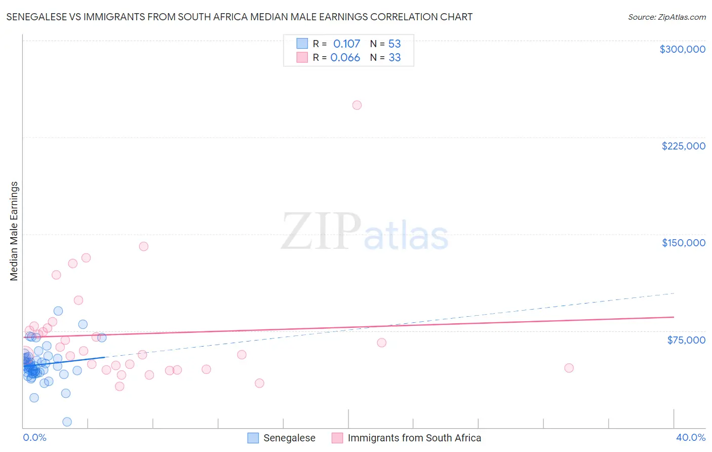 Senegalese vs Immigrants from South Africa Median Male Earnings