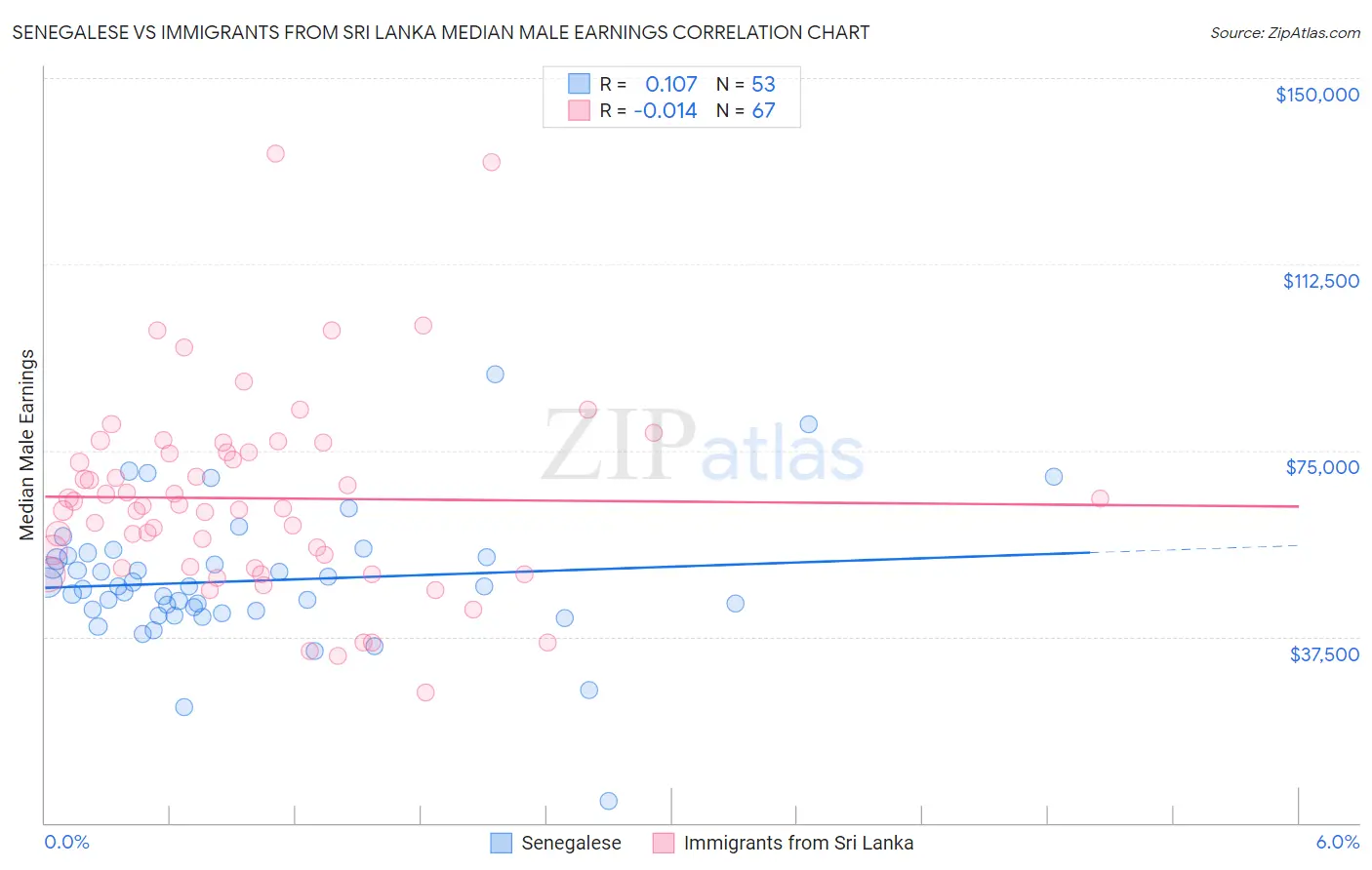 Senegalese vs Immigrants from Sri Lanka Median Male Earnings