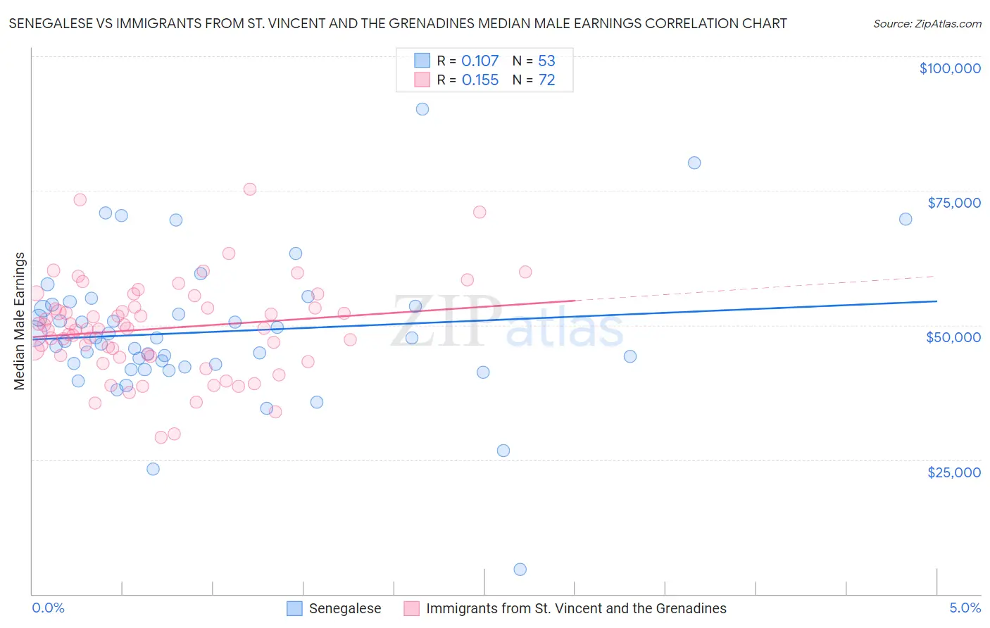 Senegalese vs Immigrants from St. Vincent and the Grenadines Median Male Earnings