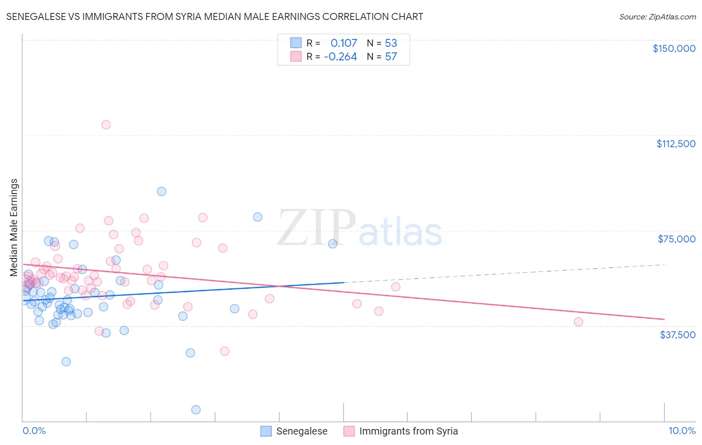 Senegalese vs Immigrants from Syria Median Male Earnings