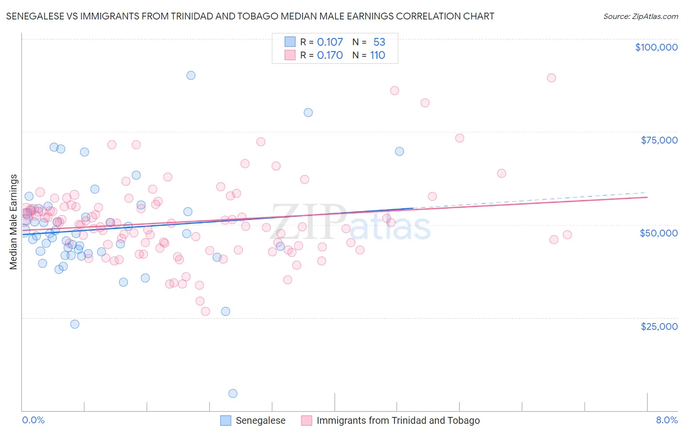 Senegalese vs Immigrants from Trinidad and Tobago Median Male Earnings