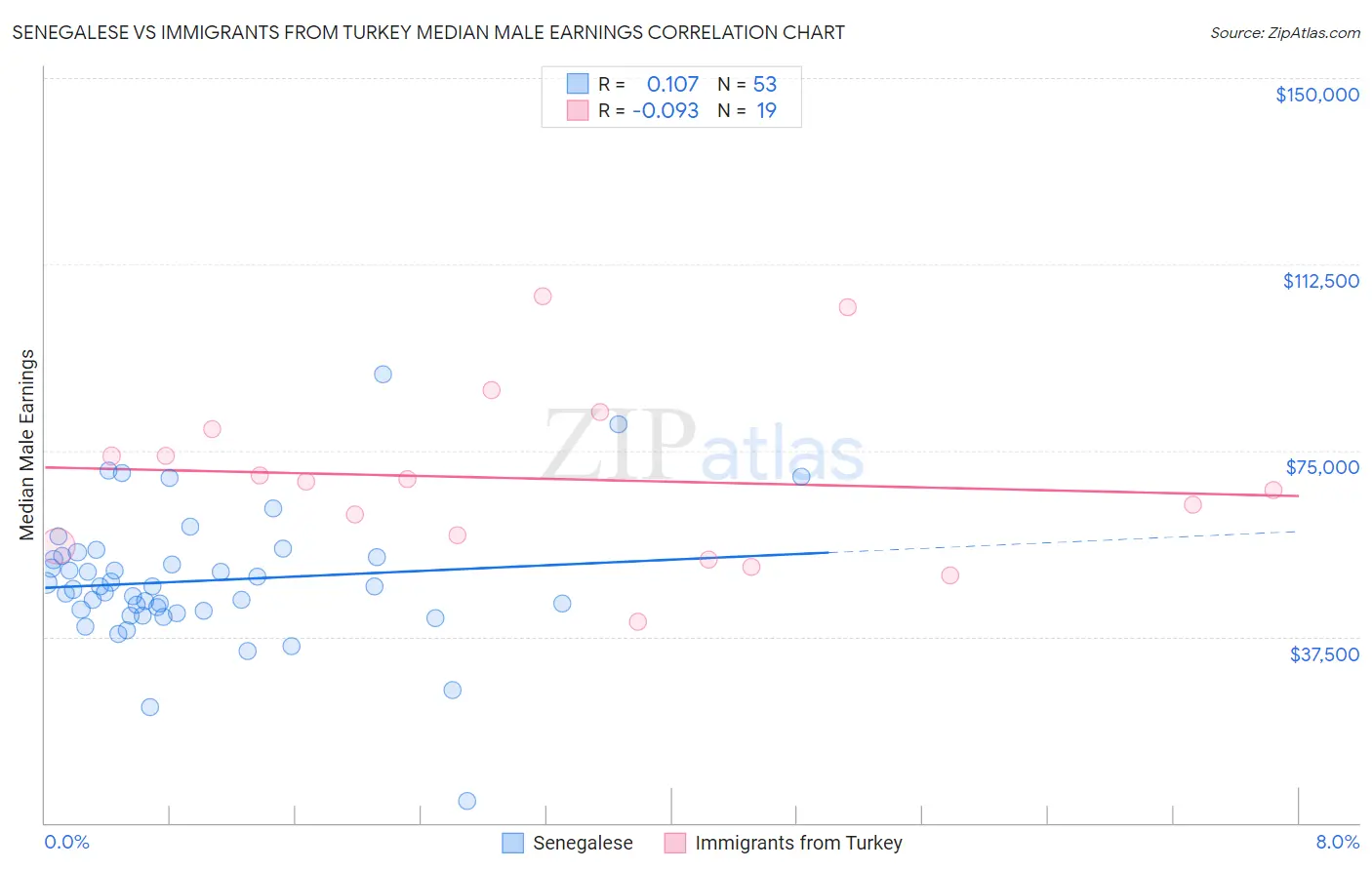 Senegalese vs Immigrants from Turkey Median Male Earnings